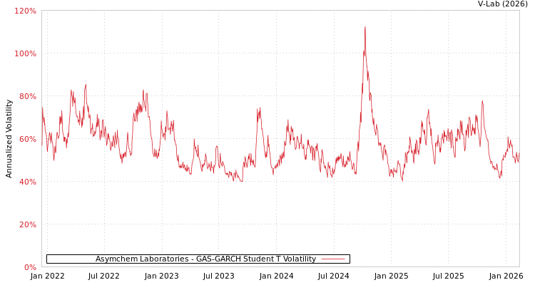 graph of Asymchem Laboratories GAS-GARCH-T