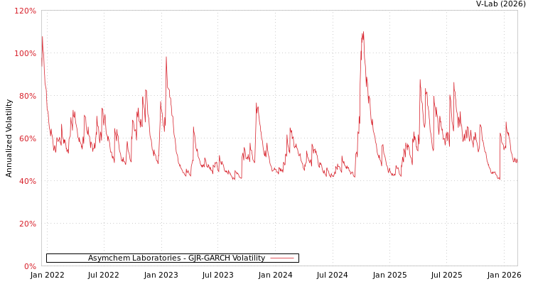 graph of Asymchem Laboratories GJR-GARCH