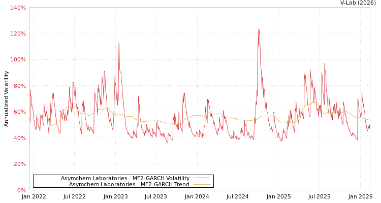 graph of Asymchem Laboratories MF2-GARCH