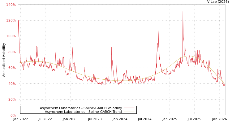 graph of Asymchem Laboratories SGARCH