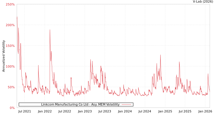 graph of Linkcom Manufacturing Co Ltd AMEM
