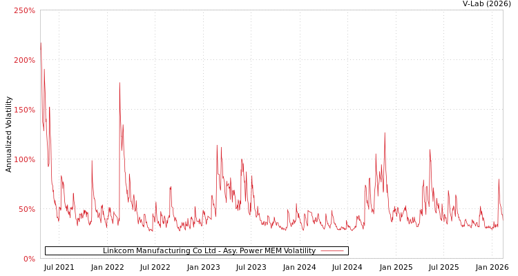 graph of Linkcom Manufacturing Co Ltd APMEM