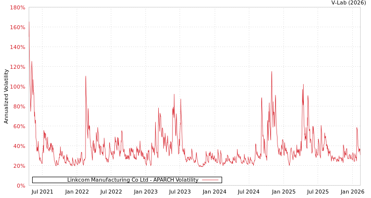 graph of Linkcom Manufacturing Co Ltd APARCH