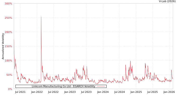 graph of Linkcom Manufacturing Co Ltd EGARCH