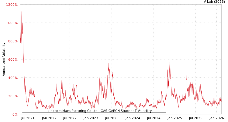 graph of Linkcom Manufacturing Co Ltd GAS-GARCH-T