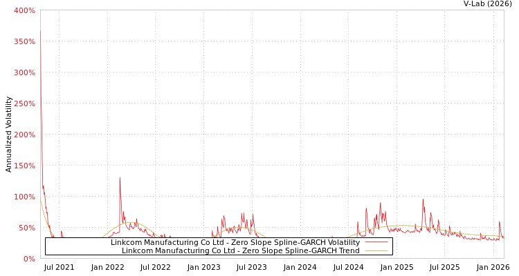 graph of Linkcom Manufacturing Co Ltd S0GARCH