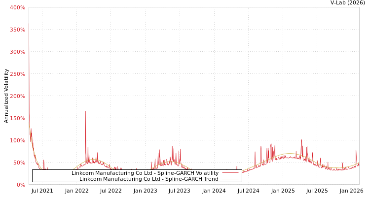 graph of Linkcom Manufacturing Co Ltd SGARCH