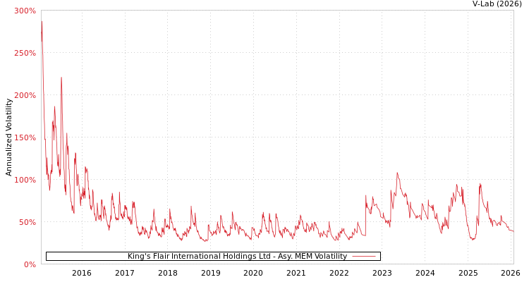 graph of King's Flair International Holdings Ltd AMEM