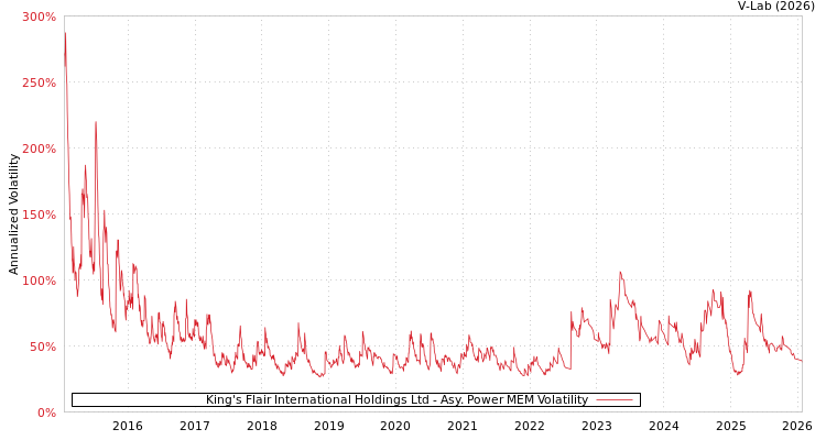 graph of King's Flair International Holdings Ltd APMEM