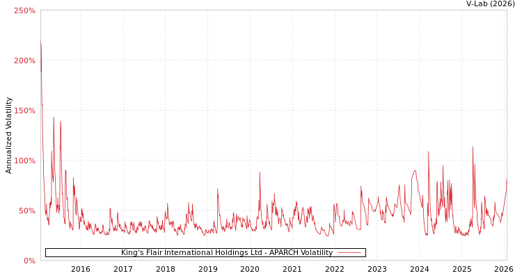 graph of King's Flair International Holdings Ltd APARCH