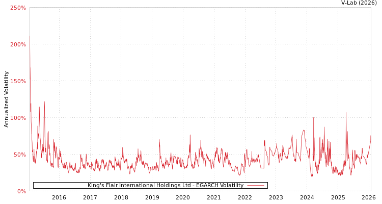 graph of King's Flair International Holdings Ltd EGARCH