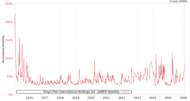 graph of King's Flair International Holdings Ltd GARCH