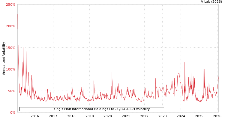 graph of King's Flair International Holdings Ltd GJR-GARCH