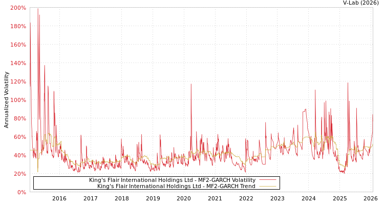graph of King's Flair International Holdings Ltd MF2-GARCH