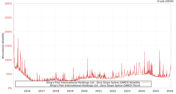 graph of King's Flair International Holdings Ltd S0GARCH