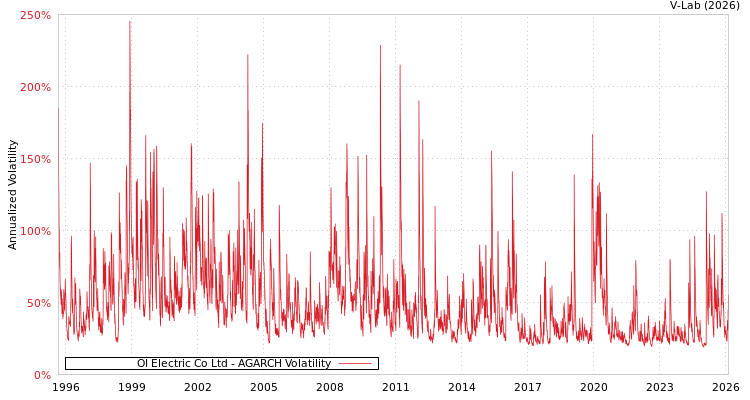 graph of OI Electric Co Ltd AGARCH
