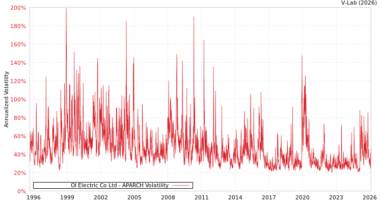 graph of OI Electric Co Ltd APARCH