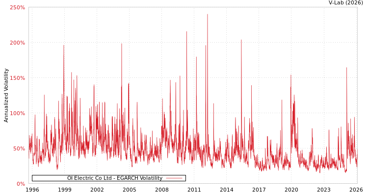 graph of OI Electric Co Ltd EGARCH