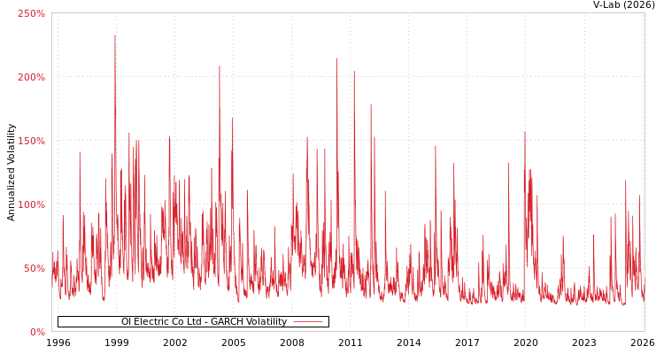 graph of OI Electric Co Ltd GARCH