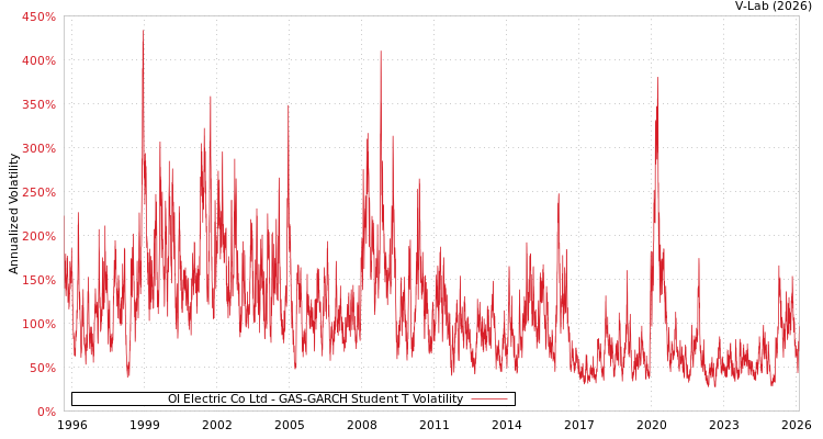 graph of OI Electric Co Ltd GAS-GARCH-T