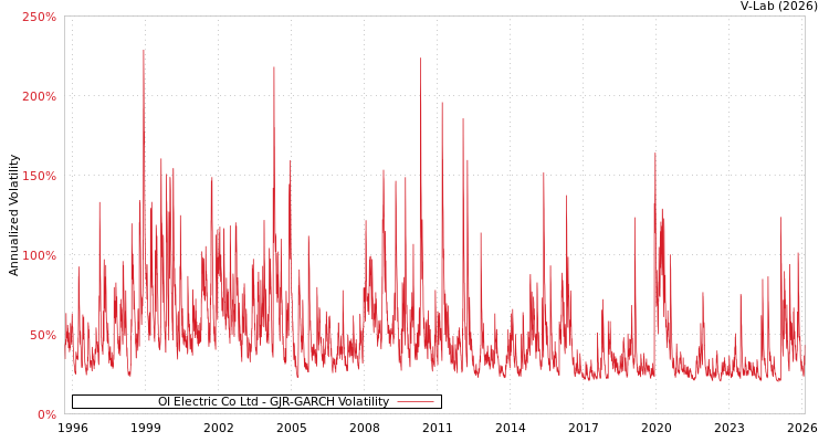 graph of OI Electric Co Ltd GJR-GARCH