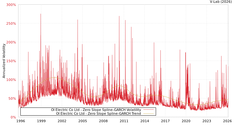 graph of OI Electric Co Ltd S0GARCH
