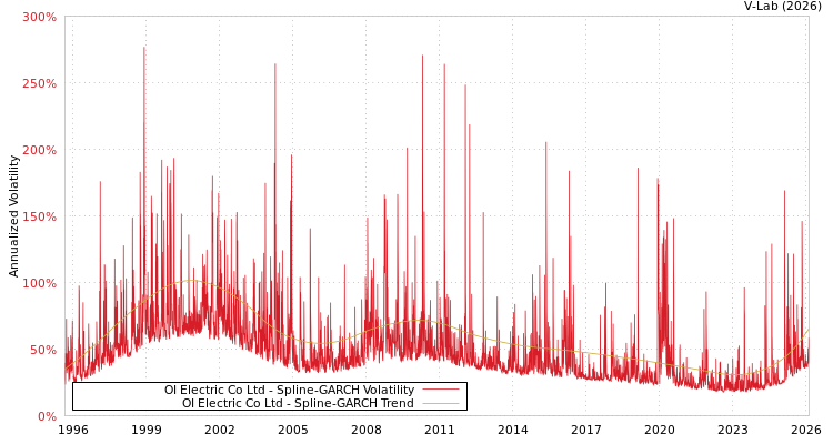 graph of OI Electric Co Ltd SGARCH