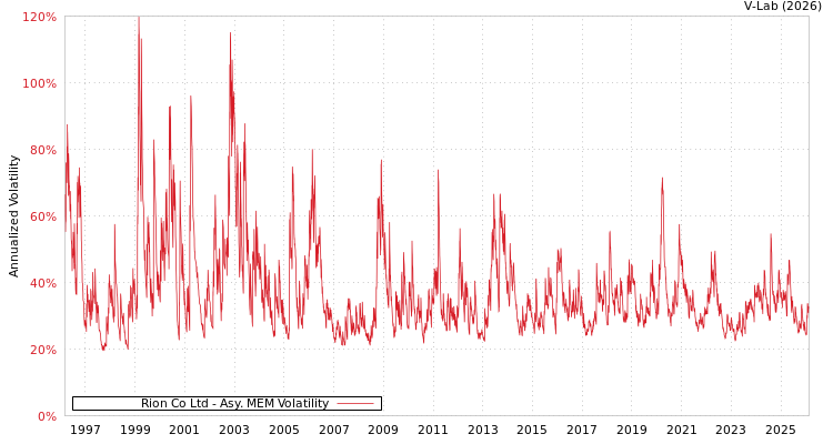 graph of Rion Co Ltd AMEM