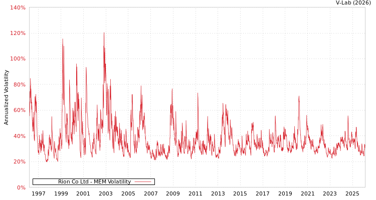 graph of Rion Co Ltd MEM