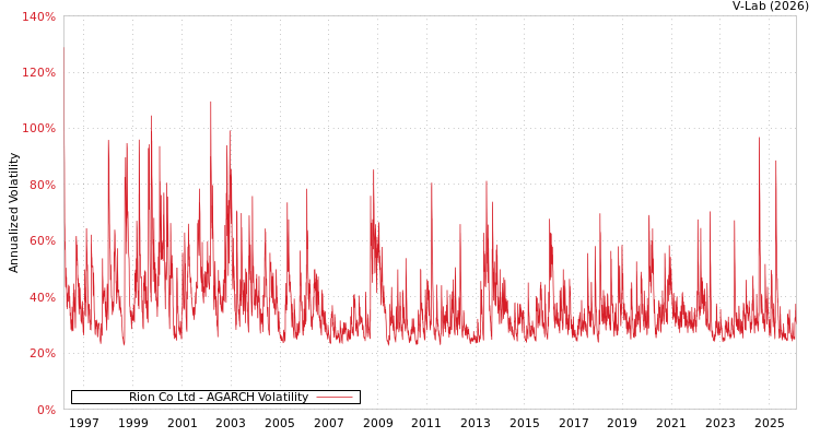 graph of Rion Co Ltd AGARCH
