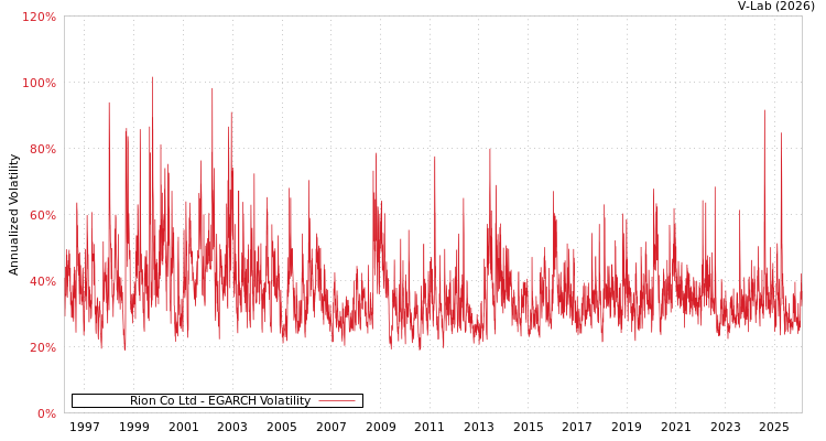 graph of Rion Co Ltd EGARCH