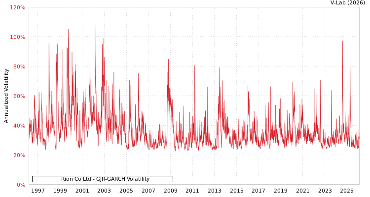graph of Rion Co Ltd GJR-GARCH