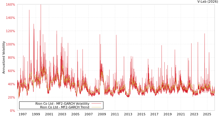 graph of Rion Co Ltd MF2-GARCH