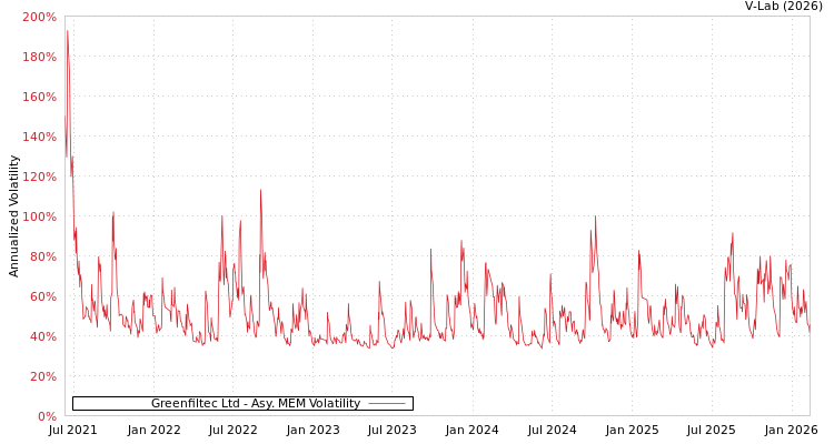 graph of Greenfiltec Ltd AMEM