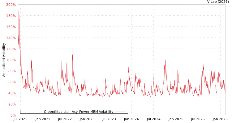 graph of Greenfiltec Ltd APMEM