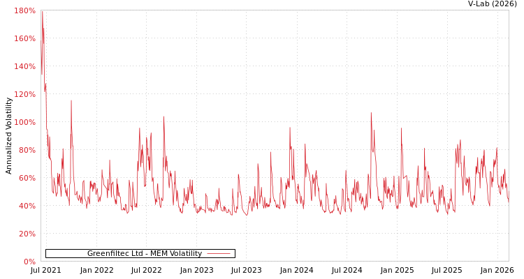 graph of Greenfiltec Ltd MEM