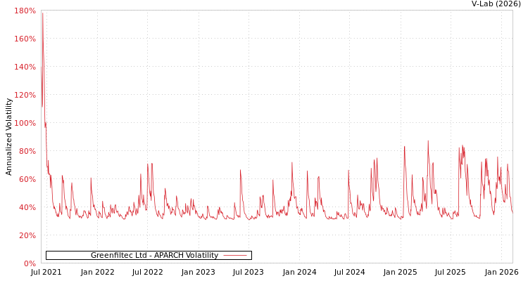 graph of Greenfiltec Ltd APARCH