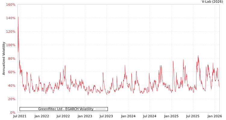 graph of Greenfiltec Ltd EGARCH