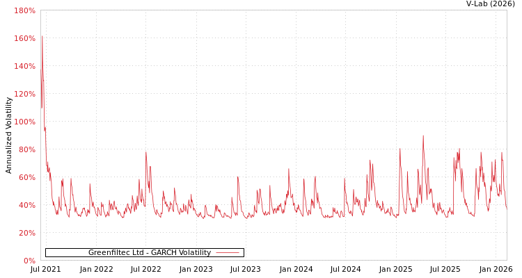 graph of Greenfiltec Ltd GARCH