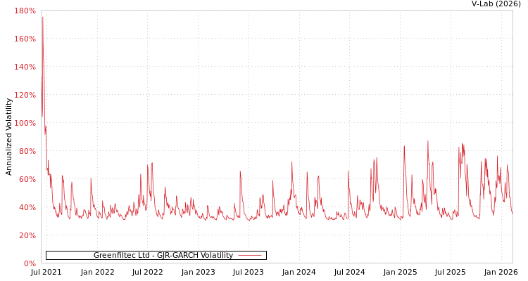 graph of Greenfiltec Ltd GJR-GARCH