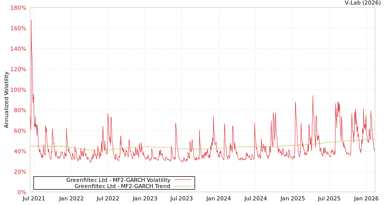 graph of Greenfiltec Ltd MF2-GARCH