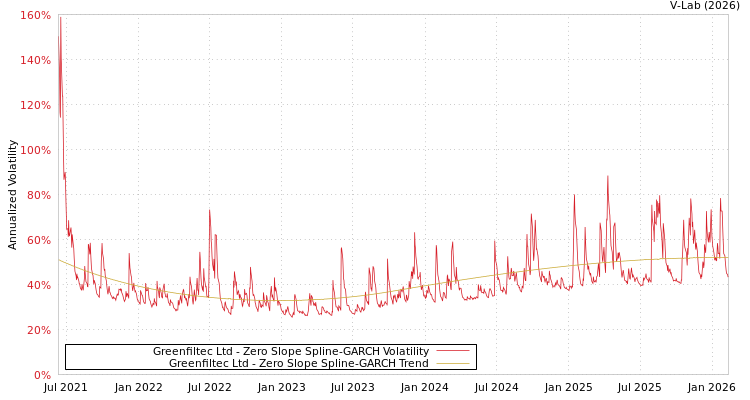 graph of Greenfiltec Ltd S0GARCH