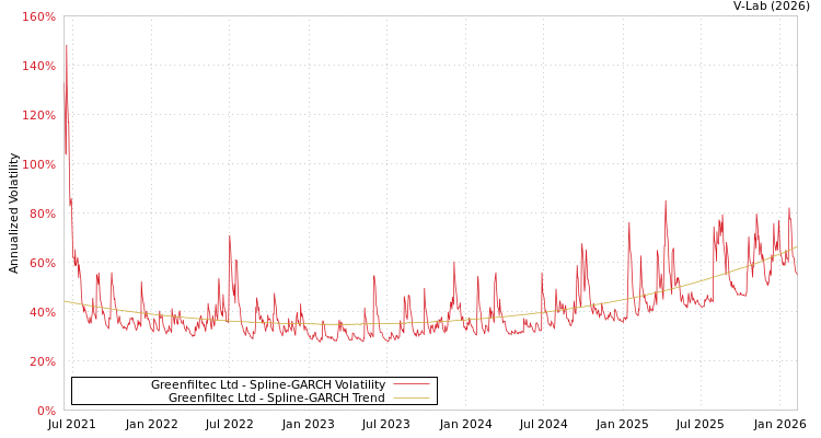 graph of Greenfiltec Ltd SGARCH