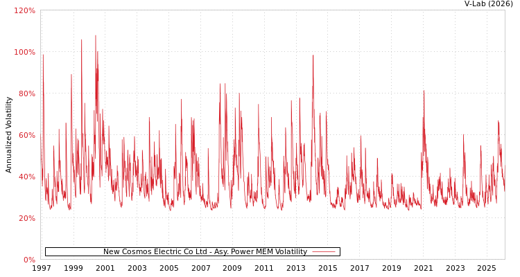 graph of New Cosmos Electric Co Ltd APMEM