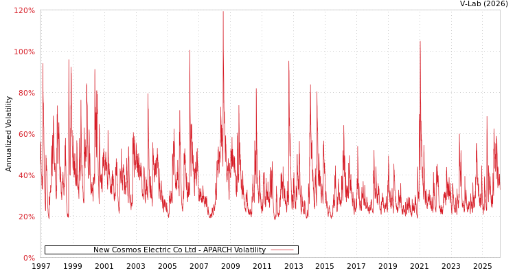graph of New Cosmos Electric Co Ltd APARCH