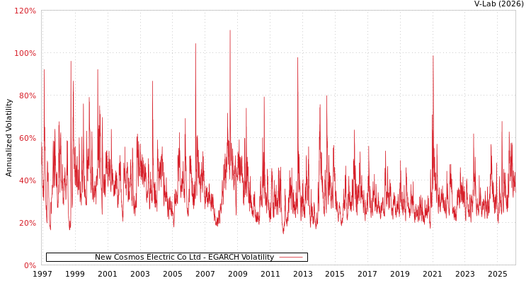 graph of New Cosmos Electric Co Ltd EGARCH