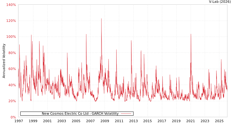 graph of New Cosmos Electric Co Ltd GARCH