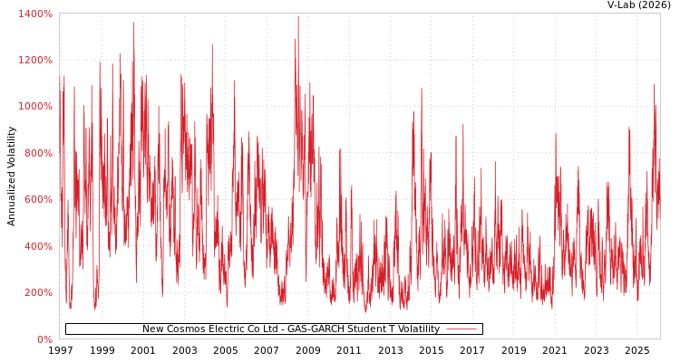 graph of New Cosmos Electric Co Ltd GAS-GARCH-T