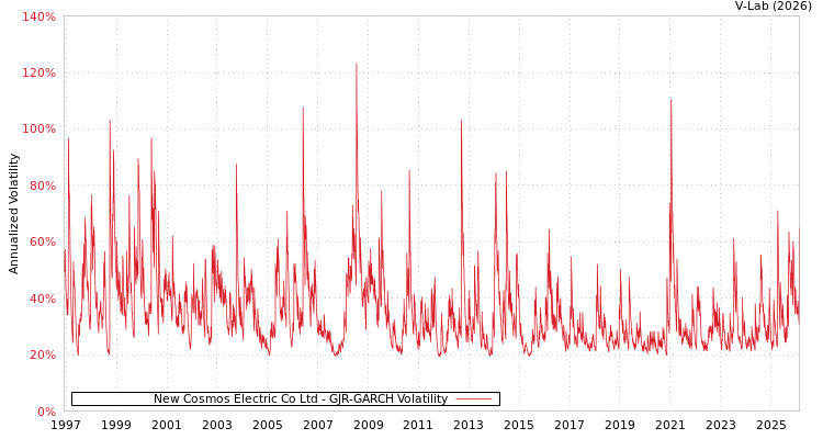 graph of New Cosmos Electric Co Ltd GJR-GARCH