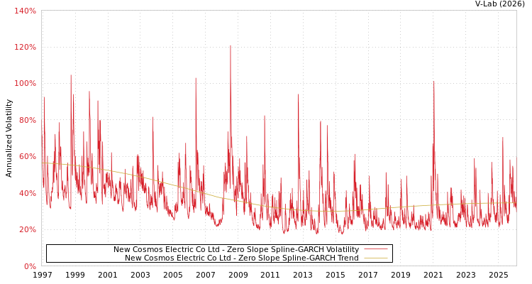 graph of New Cosmos Electric Co Ltd S0GARCH